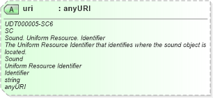 XSD Diagram of uri in schema unqualifieddatatypeschemamodule-2_0_xsd (OASIS Universal Business Language (UBL) TC)