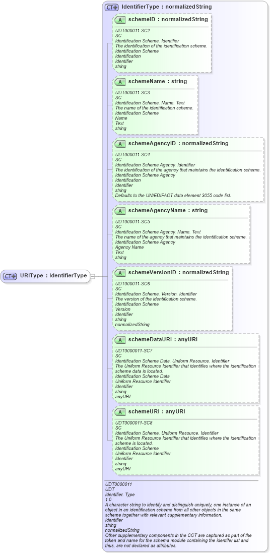 XSD Diagram of URIType in schema ubl-commonbasiccomponents-2_0_xsd (OASIS Universal Business Language (UBL) TC)