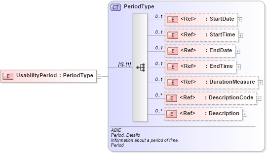 XSD Diagram of UsabilityPeriod in schema ubl-commonaggregatecomponents-2_0_xsd (OASIS Universal Business Language (UBL) TC)