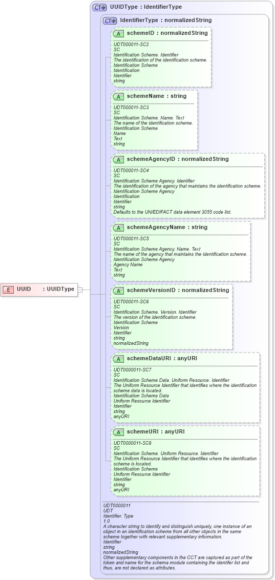 XSD Diagram of UUID in schema ubl-commonbasiccomponents-2_0_xsd (OASIS Universal Business Language (UBL) TC)