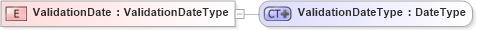 XSD Diagram of ValidationDate in schema ubl-commonbasiccomponents-2_0_xsd (OASIS Universal Business Language (UBL) TC)