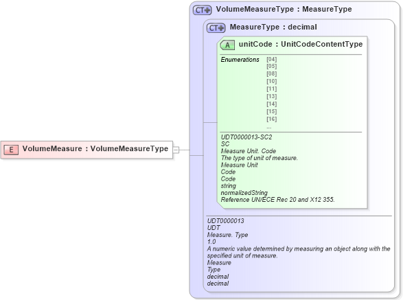 XSD Diagram of VolumeMeasure in schema ubl-commonbasiccomponents-2_0_xsd (OASIS Universal Business Language (UBL) TC)