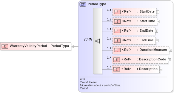 XSD Diagram of WarrantyValidityPeriod in schema ubl-commonaggregatecomponents-2_0_xsd (OASIS Universal Business Language (UBL) TC)