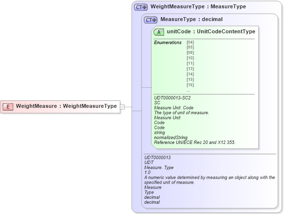 XSD Diagram of WeightMeasure in schema ubl-commonbasiccomponents-2_0_xsd (OASIS Universal Business Language (UBL) TC)