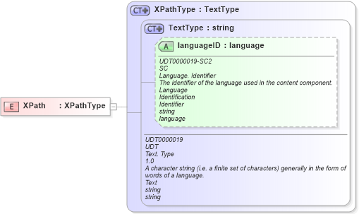 XSD Diagram of XPath in schema ubl-commonbasiccomponents-2_0_xsd (OASIS Universal Business Language (UBL) TC)
