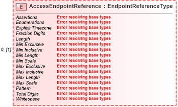 XSD Diagram of AccessEndpointReference in schema wsdm-muws-part2_xsd (OASIS Web Services Distributed Management (WSDM) TC)