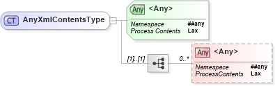 XSD Diagram of AnyXmlContentsType in schema wsdm-mows_xsd (OASIS Web Services Distributed Management (WSDM) TC)