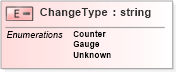 XSD Diagram of ChangeType in schema wsdm-muws-part2_xsd (OASIS Web Services Distributed Management (WSDM) TC)