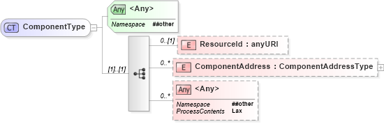 XSD Diagram of ComponentType in schema wsdm-muws-part1_xsd (OASIS Web Services Distributed Management (WSDM) TC)