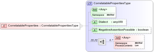 XSD Diagram of CorrelatableProperties in schema wsdm-muws-part1_xsd (OASIS Web Services Distributed Management (WSDM) TC)
