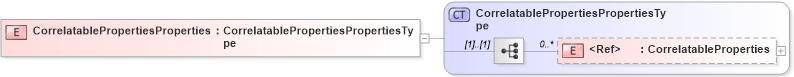XSD Diagram of CorrelatablePropertiesProperties in schema wsdm-muws-part1_xsd (OASIS Web Services Distributed Management (WSDM) TC)