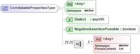 XSD Diagram of CorrelatablePropertiesType in schema wsdm-muws-part1_xsd (OASIS Web Services Distributed Management (WSDM) TC)