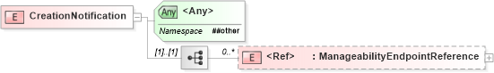 XSD Diagram of CreationNotification in schema wsdm-muws-part2_xsd (OASIS Web Services Distributed Management (WSDM) TC)