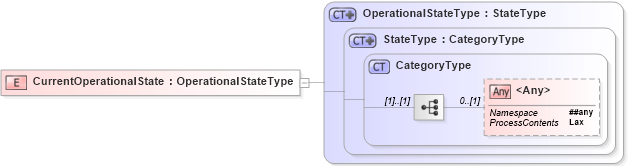 XSD Diagram of CurrentOperationalState in schema wsdm-mows_xsd (OASIS Web Services Distributed Management (WSDM) TC)
