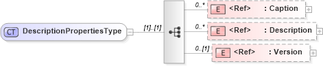 XSD Diagram of DescriptionPropertiesType in schema wsdm-muws-part2_xsd (OASIS Web Services Distributed Management (WSDM) TC)