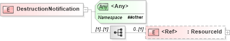 XSD Diagram of DestructionNotification in schema wsdm-muws-part2_xsd (OASIS Web Services Distributed Management (WSDM) TC)