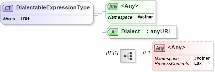 XSD Diagram of DialectableExpressionType in schema wsdm-muws-part2_xsd (OASIS Web Services Distributed Management (WSDM) TC)