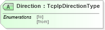 XSD Diagram of Direction in schema wsdm-mows_xsd (OASIS Web Services Distributed Management (WSDM) TC)