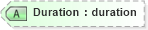 XSD Diagram of Duration in schema wsdm-muws-part2_xsd (OASIS Web Services Distributed Management (WSDM) TC)