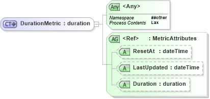 XSD Diagram of DurationMetric in schema wsdm-mows_xsd (OASIS Web Services Distributed Management (WSDM) TC)