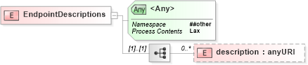XSD Diagram of EndpointDescriptions in schema wsdm-mows_xsd (OASIS Web Services Distributed Management (WSDM) TC)