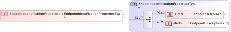 XSD Diagram of EndpointIdentificationProperties in schema wsdm-mows_xsd (OASIS Web Services Distributed Management (WSDM) TC)
