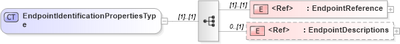 XSD Diagram of EndpointIdentificationPropertiesType in schema wsdm-mows_xsd (OASIS Web Services Distributed Management (WSDM) TC)