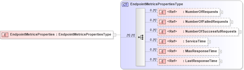 XSD Diagram of EndpointMetricsProperties in schema wsdm-mows_xsd (OASIS Web Services Distributed Management (WSDM) TC)