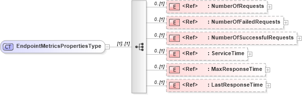 XSD Diagram of EndpointMetricsPropertiesType in schema wsdm-mows_xsd (OASIS Web Services Distributed Management (WSDM) TC)