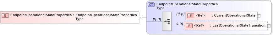 XSD Diagram of EndpointOperationalStateProperties in schema wsdm-mows_xsd (OASIS Web Services Distributed Management (WSDM) TC)