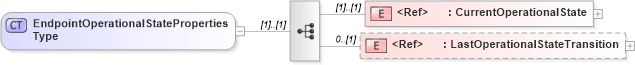 XSD Diagram of EndpointOperationalStatePropertiesType in schema wsdm-mows_xsd (OASIS Web Services Distributed Management (WSDM) TC)