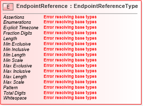 XSD Diagram of EndpointReference in schema wsdm-mows_xsd (OASIS Web Services Distributed Management (WSDM) TC)