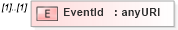 XSD Diagram of EventId in schema wsdm-muws-part1_xsd (OASIS Web Services Distributed Management (WSDM) TC)