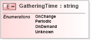 XSD Diagram of GatheringTime in schema wsdm-muws-part2_xsd (OASIS Web Services Distributed Management (WSDM) TC)