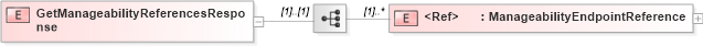 XSD Diagram of GetManageabilityReferencesResponse in schema wsdm-mows_xsd (OASIS Web Services Distributed Management (WSDM) TC)