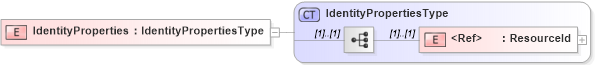 XSD Diagram of IdentityProperties in schema wsdm-muws-part1_xsd (OASIS Web Services Distributed Management (WSDM) TC)