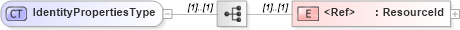 XSD Diagram of IdentityPropertiesType in schema wsdm-muws-part1_xsd (OASIS Web Services Distributed Management (WSDM) TC)