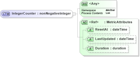 XSD Diagram of IntegerCounter in schema wsdm-mows_xsd (OASIS Web Services Distributed Management (WSDM) TC)