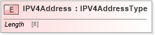 XSD Diagram of IPV4Address in schema wsdm-mows_xsd (OASIS Web Services Distributed Management (WSDM) TC)