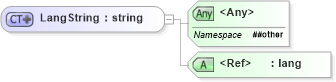 XSD Diagram of LangString in schema wsdm-muws-part2_xsd (OASIS Web Services Distributed Management (WSDM) TC)