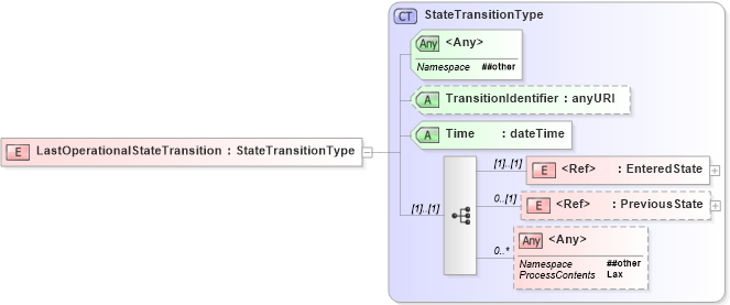 XSD Diagram of LastOperationalStateTransition in schema wsdm-mows_xsd (OASIS Web Services Distributed Management (WSDM) TC)