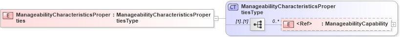 XSD Diagram of ManageabilityCharacteristicsProperties in schema wsdm-muws-part1_xsd (OASIS Web Services Distributed Management (WSDM) TC)