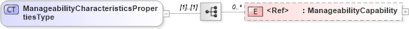 XSD Diagram of ManageabilityCharacteristicsPropertiesType in schema wsdm-muws-part1_xsd (OASIS Web Services Distributed Management (WSDM) TC)