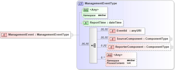 XSD Diagram of ManagementEvent in schema wsdm-muws-part1_xsd (OASIS Web Services Distributed Management (WSDM) TC)