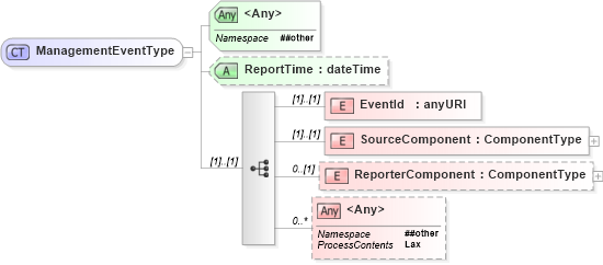 XSD Diagram of ManagementEventType in schema wsdm-muws-part1_xsd (OASIS Web Services Distributed Management (WSDM) TC)