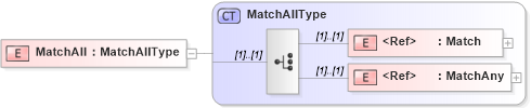 XSD Diagram of MatchAll in schema wsdm-pbm_xsd (OASIS Web Services Distributed Management (WSDM) TC)