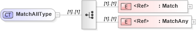 XSD Diagram of MatchAllType in schema wsdm-pbm_xsd (OASIS Web Services Distributed Management (WSDM) TC)