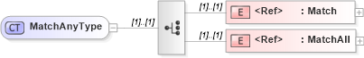 XSD Diagram of MatchAnyType in schema wsdm-pbm_xsd (OASIS Web Services Distributed Management (WSDM) TC)
