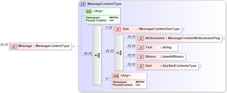 XSD Diagram of Message in schema wsdm-mows_xsd (OASIS Web Services Distributed Management (WSDM) TC)