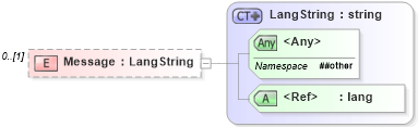 XSD Diagram of Message in schema wsdm-muws-part2_xsd (OASIS Web Services Distributed Management (WSDM) TC)
